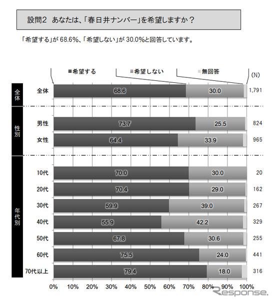 春日井ナンバーに関する住民アンケート