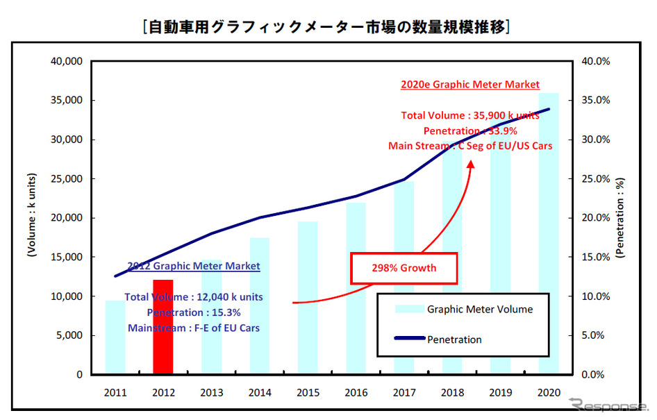自動車用グラフィックメーター市場の数量規模推移