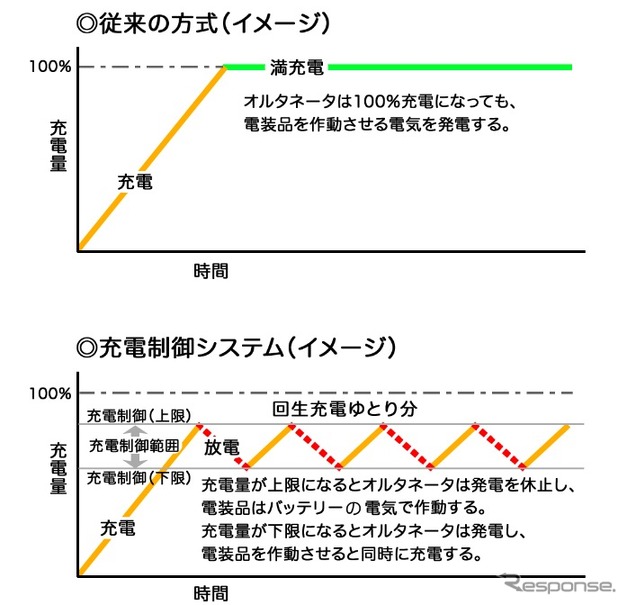 夏こそ注意 アイドリングストップ車オーナーが把握すべきバッテリーのいろは レスポンス Response Jp