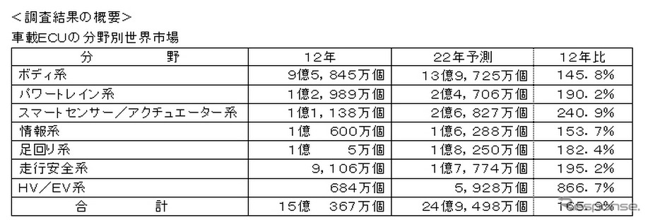 車載ECUの分野別世界市場