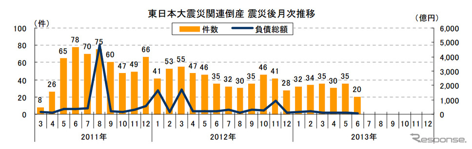 東日本大震災関連倒産 震災後月次推移