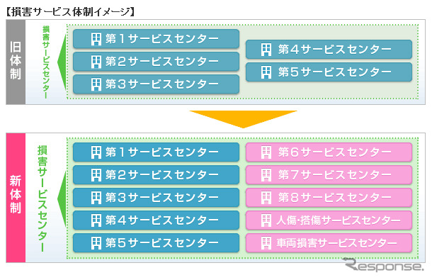 損害サービス体制イメージ