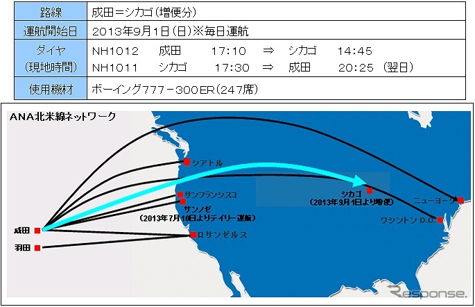 ANA北米線ネットワークを増強