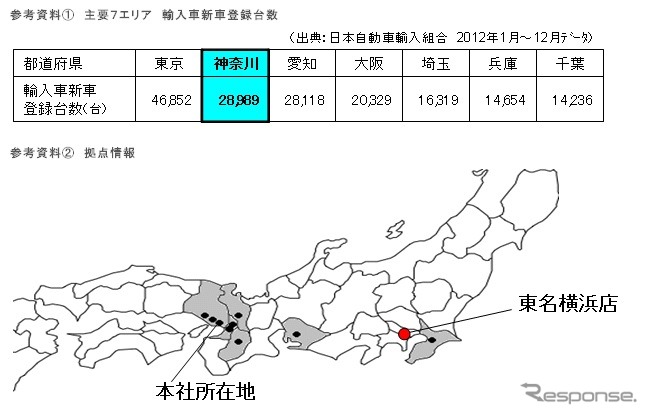 O-RUSH、東名横浜店を新設