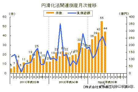 円滑化法関連倒産・月次推移