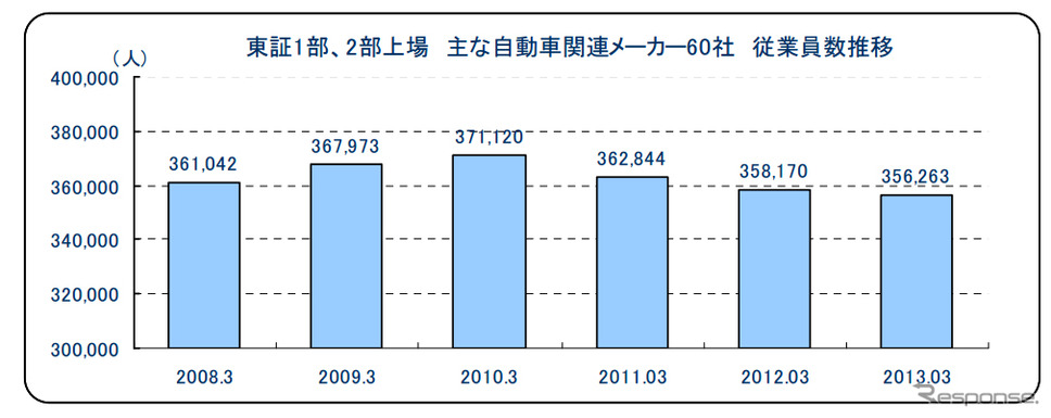 東証1部、2部上場　主な自動車関連メーカー60社　従業員数推移