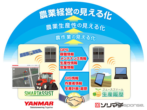 ヤンマー、ソリマチと業務提携
