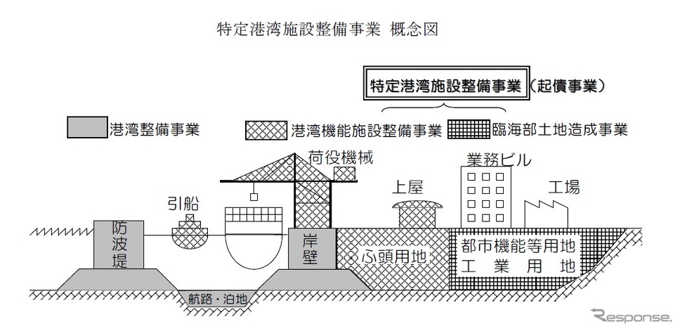 政府、特定港湾施設整備事業を閣議決定