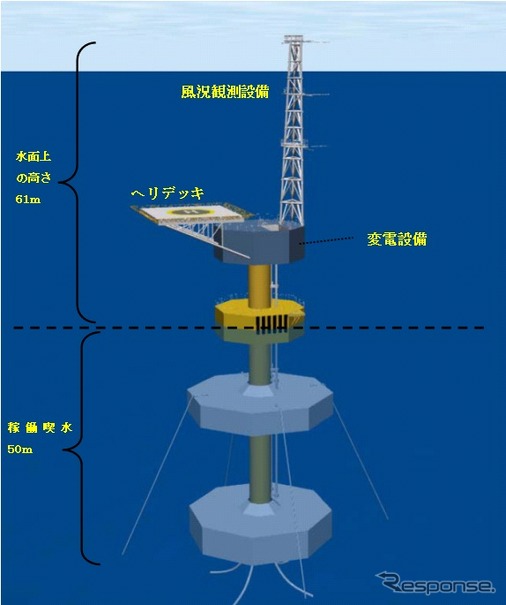 福島復興・浮体式洋上ウィンドファーム実証研究事業での浮体式洋上変電設備（浮体式洋上サブステーション）