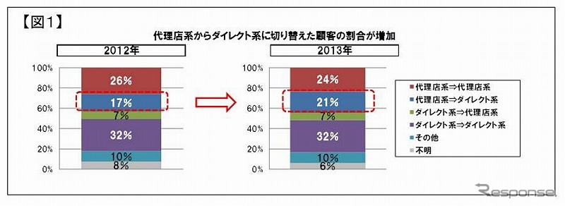 代理店系保険会社からダイレクト系保険会社へと切り替えた顧客の割合が増加