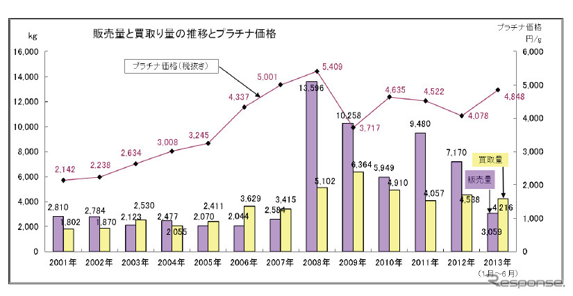 販売量と買取量の推移とプラチナ価格