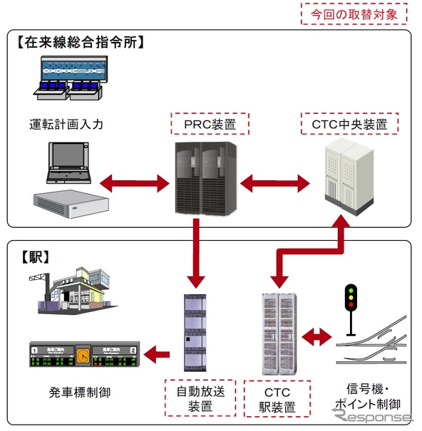 今回の更新ではPRCとCTCなどを取り換える。