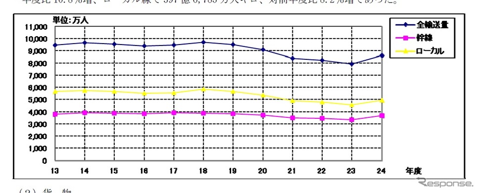 国内線旅客人数の推移