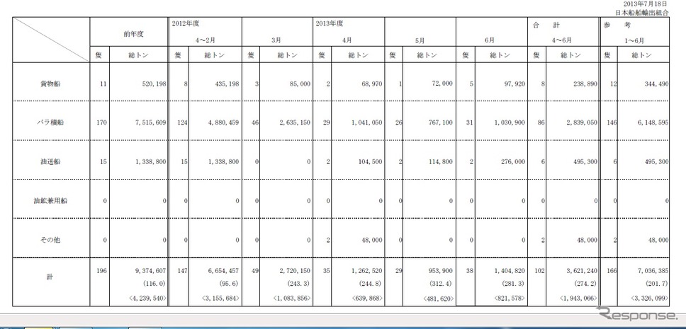 輸出船契約実績（6月）