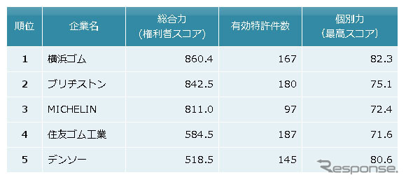 タイヤ状態監視技術　特許総合力トップ5