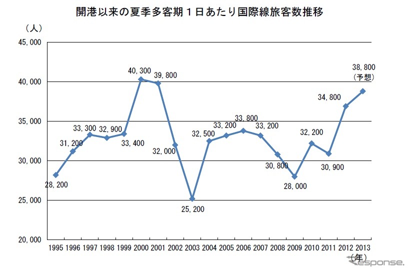 関西空港、2013年夏の国際線利用者予想