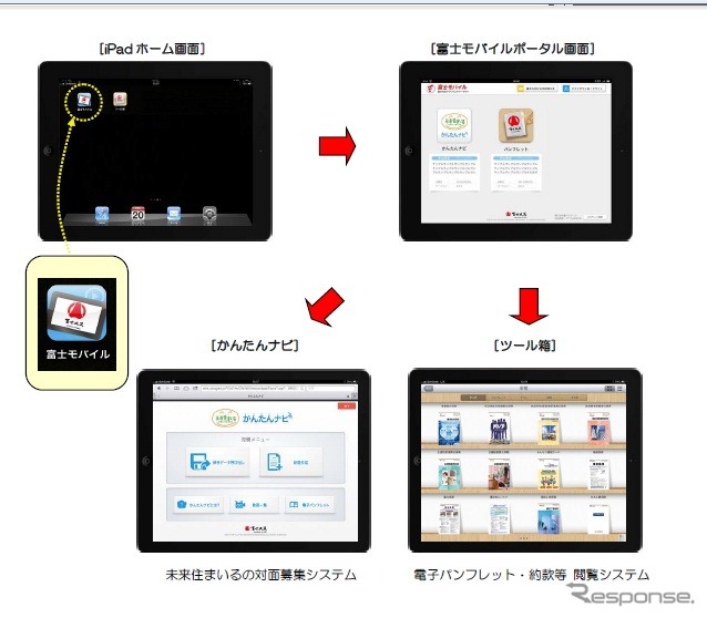 富士火災、iPadを利用した契約募集ツール「富士モバイル」の運用を開始