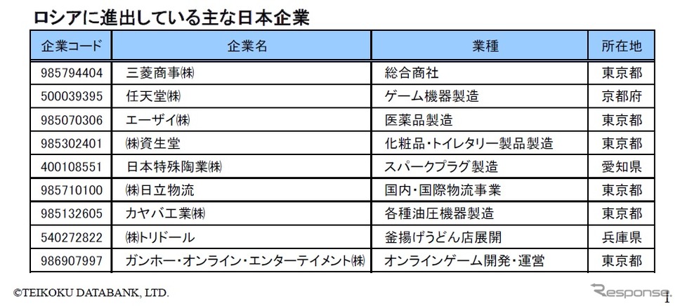 帝国データバンク調査、ロシアに進出している日系企業