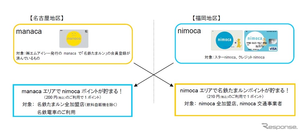 連携キャンペーンの内容。双方のエリアの加盟店などを利用するとポイントがたまる。