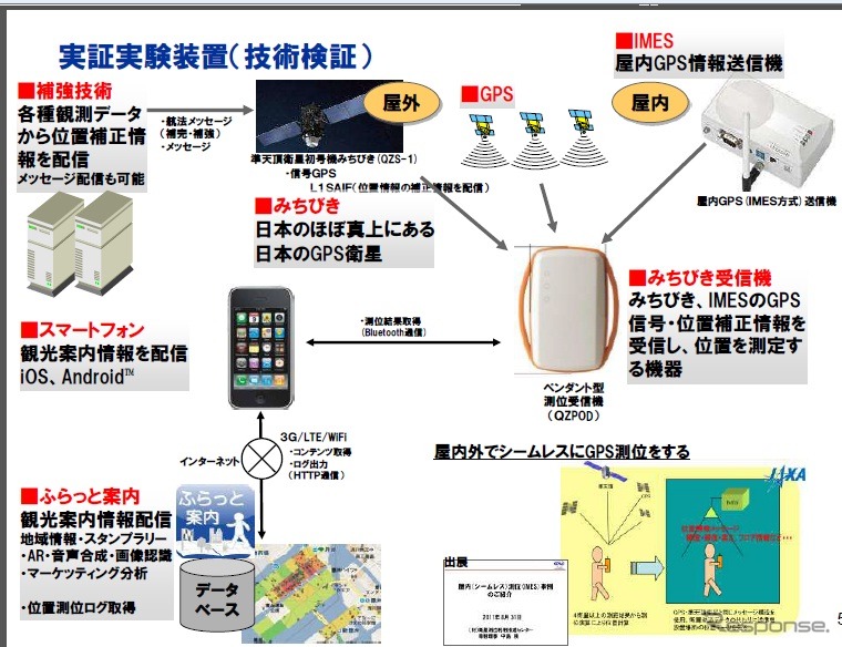 準天頂衛星初号機「みちびき」を利用した位置情報の測位精度についての実証実験を2013年秋に鹿児島県種子島と屋久島で実施