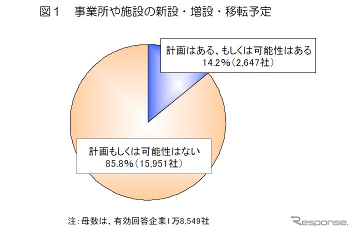 帝国データバンク、企業の拠点整備投資意向を調査