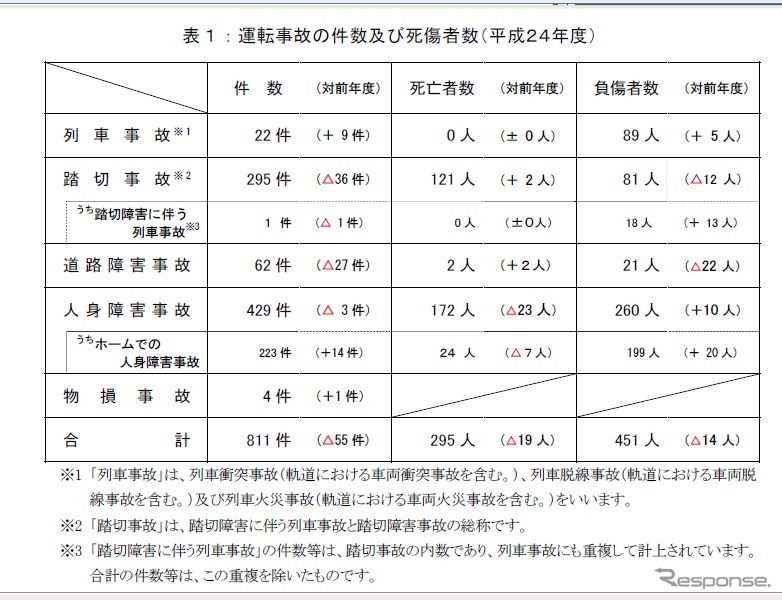 国土交通省、鉄軌道輸送の安全についてまとめ（2012年度）