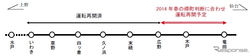 今回復旧工事に着手する広野～竜田間。2014年春にも再開する見込みだ。