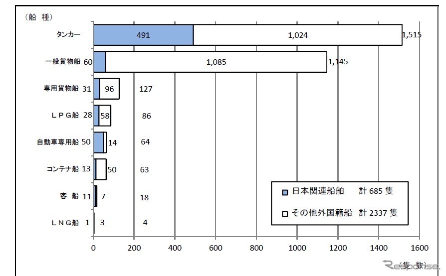 国土交通省、海賊対処法に基づく護衛実績、2013年7月31日現在