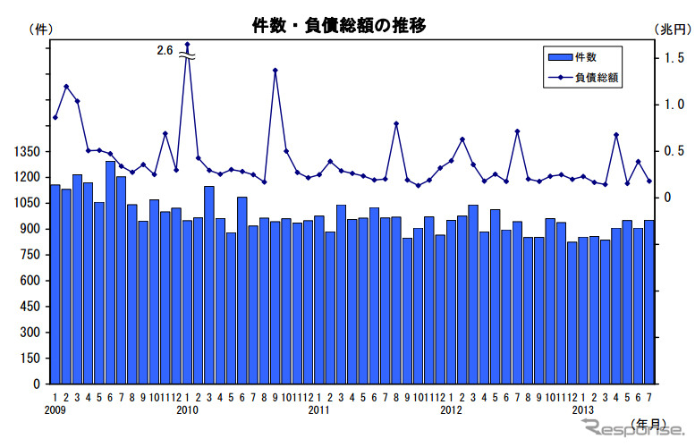 件数・負債総額の推移