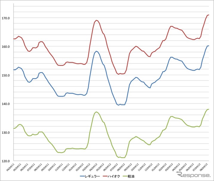給油所のガソリン小売価格推移（資源エネルギー庁の発表をもとにレスポンス編集部でグラフ作成）