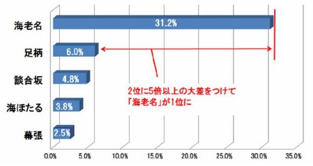 好きなサービスエリア・ランキング