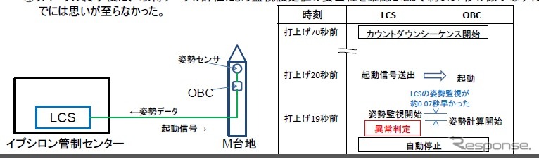 イプシロン試験機の打上げ中止の原因調査結果を公表