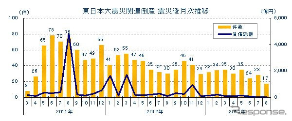 東日本大震災関連倒産 震災後月次推移