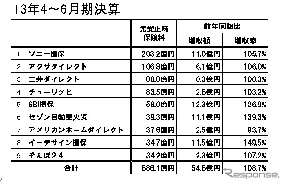 ダイレクト自動車保険9社 13年4 6月期決算発表 マーケット拡大が続く レスポンス Response Jp ダイレクト自動車保険9社 13年4 6月期決算発表 マーケット拡大が続く レスポンス Response Jp