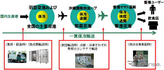 ヤマト運輸、国際クール宅急便を日本～香港間で開始