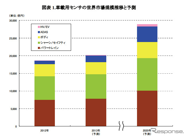 車載用センサの世界市場規模推移と予測