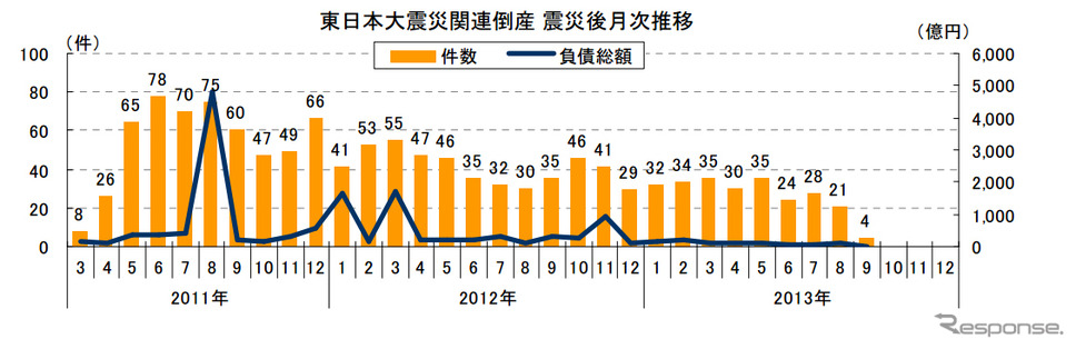 東日本大震災関連倒産 震災後月次推移