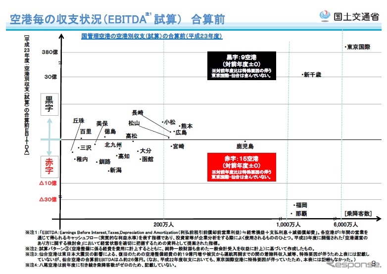 国土交通省、2011年度空港別収支（試算結果）を公表