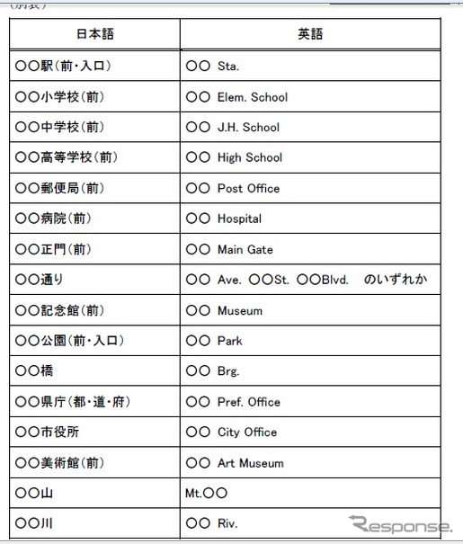 英語表記の例