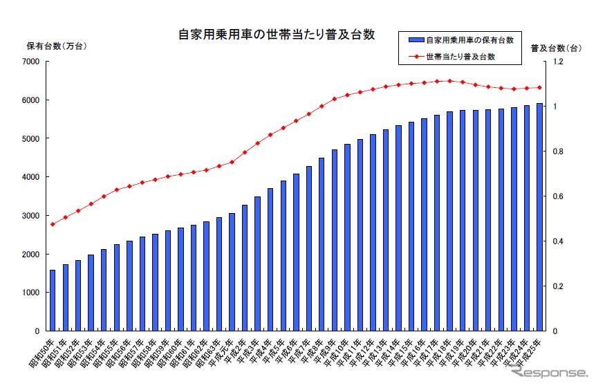 自家用乗用車の世帯普及台数の推移