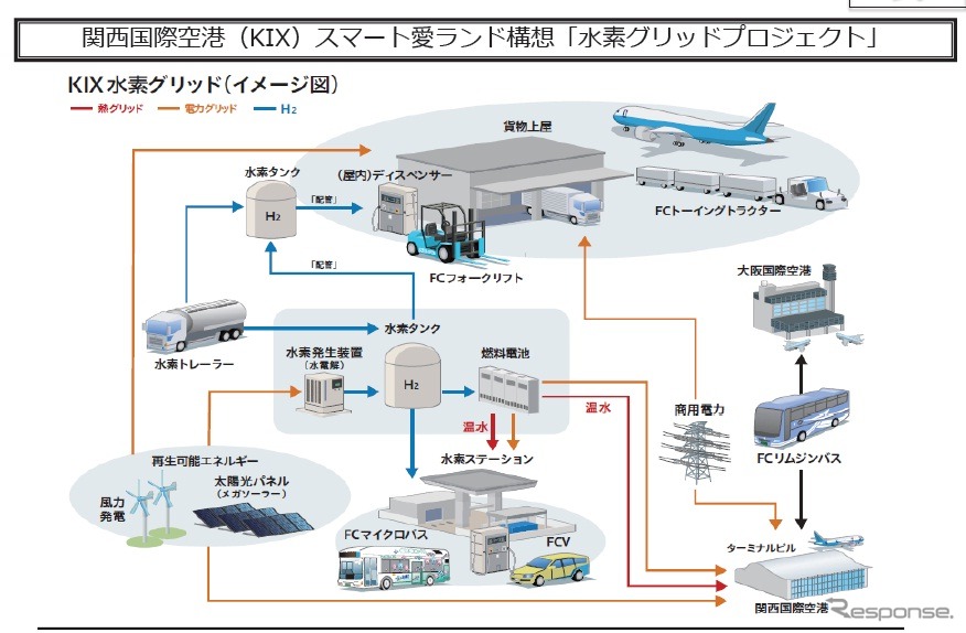 関西国際空港、スマート愛ランド構想「水素グリッドプロジェクト」を加速のため「国家戦略特区」を申請
