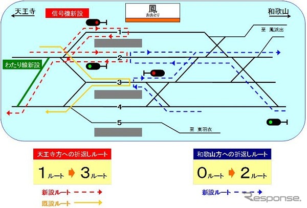 鳳駅の配線図。これまで天王寺方への折り返しルートが一つしかなかったが、渡り線や信号機の新増設により3ルートに増強。和歌山方への折り返しルートも新たに3ルート整備する。