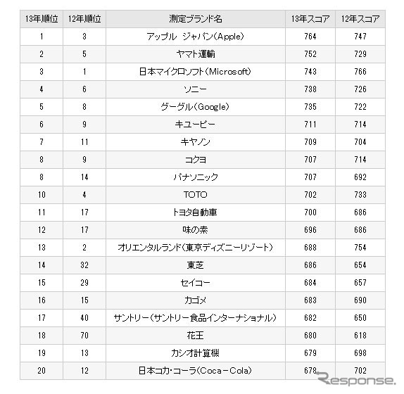 日経リサーチブランド力調査