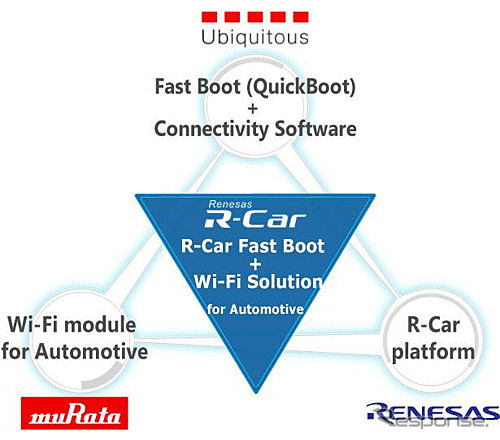 ルネサス・村田製作所・ユビキタス、車載情報機器の高速ネットワーク接続技術を共同開発