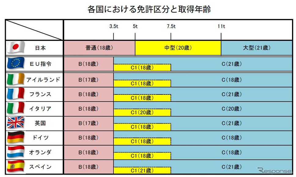 各国における免許区分と取得年齢