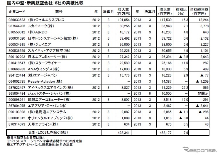 帝国データバンク、国内航空会社の経営状況を分析調査