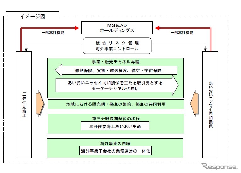 Ms Ad 自動車系チャンネルはあいおいニッセイ同和に集約へ レスポンス Response Jp