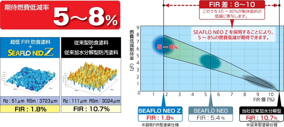 中国塗料、環境対応加水分解型船底防汚塗料「シーフロー・ネオ・Z」の販売を開始