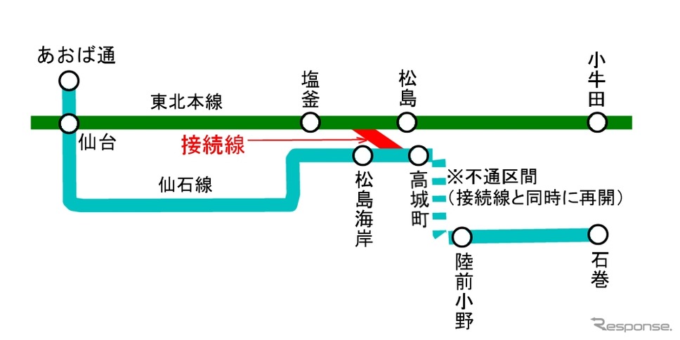 工事施行が認可されたJR東日本の東北・仙石接続線。東北本線塩釜～松島間の中間から分岐し、仙石線松島海岸～高城町間の中間に合流する。