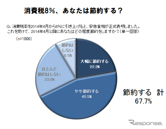 増税前に買いたいものランキング トップは家電 2位はクルマ バイク レスポンス Response Jp 増税前に買いたいものランキング トップは家電 2位はクルマ バイク レスポンス Response Jp